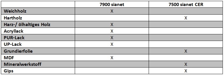 sia Schleifgitter sianet